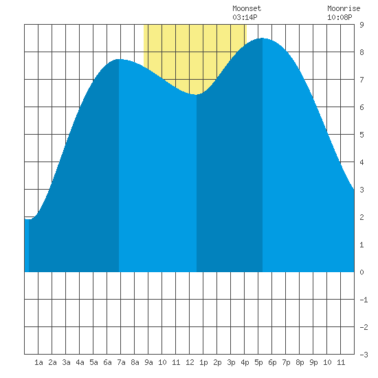 Center Slough Entrance tide chart for Tuesday, November 15, 2022