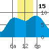 Center Slough Entrance tide chart for Tuesday, November 15, 2022