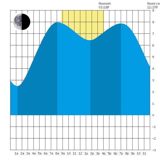 Center Slough Entrance tide chart for Wednesday, November 16, 2022