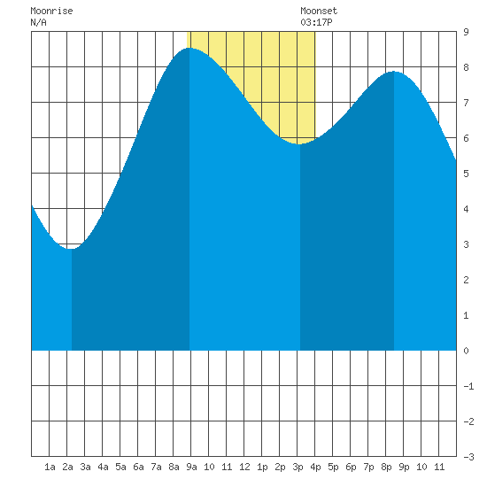 Center Slough Entrance tide chart for Thursday, November 17, 2022