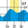Center Slough Entrance tide chart for Thursday, November 17, 2022