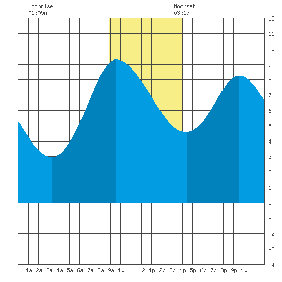 Center Slough Entrance tide chart for Friday, November 18, 2022