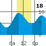 Center Slough Entrance tide chart for Friday, November 18, 2022