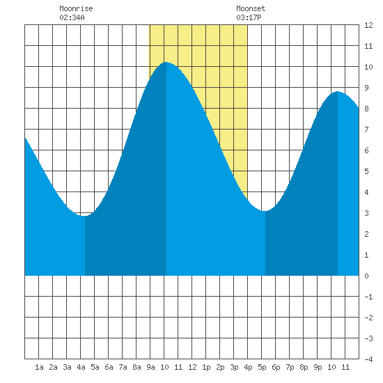 Center Slough Entrance tide chart for Saturday, November 19, 2022
