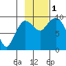 Center Slough Entrance tide chart for Tuesday, November 1, 2022