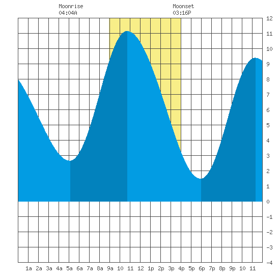 Center Slough Entrance tide chart for Sunday, November 20, 2022