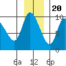 Center Slough Entrance tide chart for Sunday, November 20, 2022