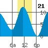 Center Slough Entrance tide chart for Monday, November 21, 2022