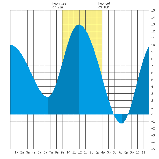 Center Slough Entrance tide chart for Tuesday, November 22, 2022