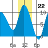 Center Slough Entrance tide chart for Tuesday, November 22, 2022