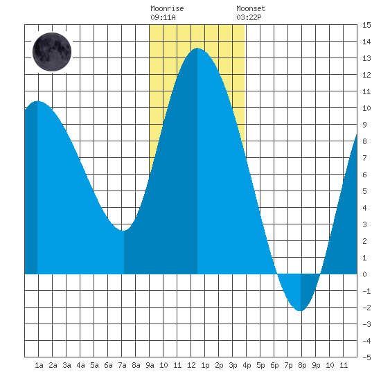 Center Slough Entrance tide chart for Wednesday, November 23, 2022
