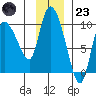 Center Slough Entrance tide chart for Wednesday, November 23, 2022