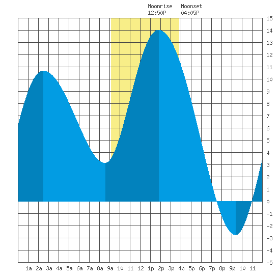 Center Slough Entrance tide chart for Friday, November 25, 2022