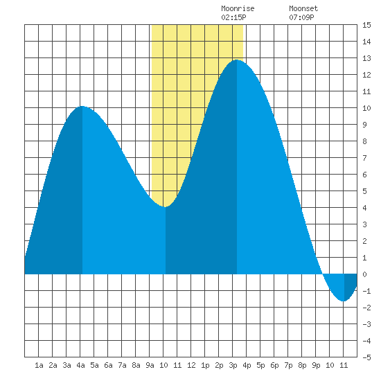 Center Slough Entrance tide chart for Sunday, November 27, 2022