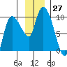Center Slough Entrance tide chart for Sunday, November 27, 2022
