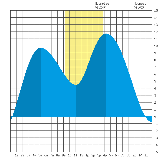 Center Slough Entrance tide chart for Monday, November 28, 2022