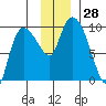 Center Slough Entrance tide chart for Monday, November 28, 2022
