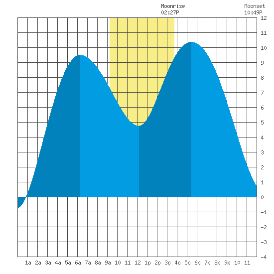Center Slough Entrance tide chart for Tuesday, November 29, 2022