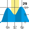 Center Slough Entrance tide chart for Tuesday, November 29, 2022