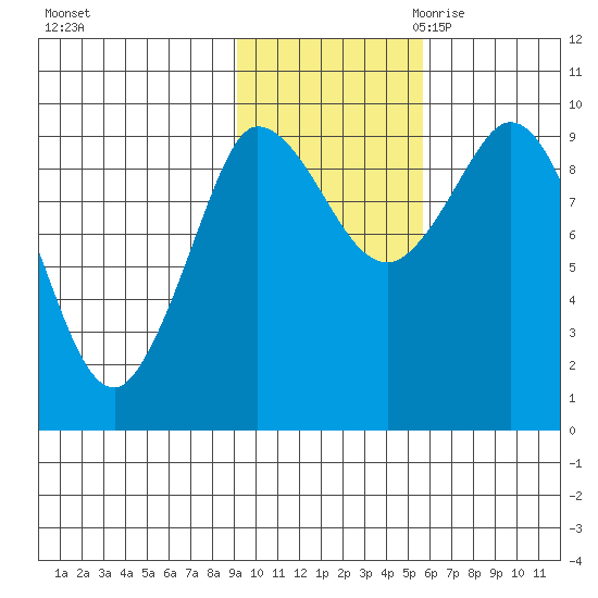 Center Slough Entrance tide chart for Wednesday, November 2, 2022