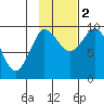 Center Slough Entrance tide chart for Wednesday, November 2, 2022