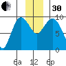 Center Slough Entrance tide chart for Wednesday, November 30, 2022