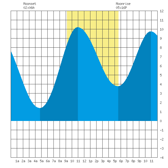Center Slough Entrance tide chart for Thursday, November 3, 2022