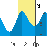 Center Slough Entrance tide chart for Thursday, November 3, 2022
