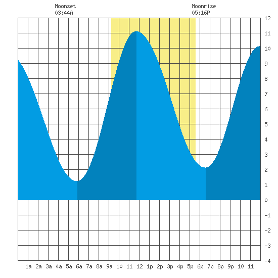 Center Slough Entrance tide chart for Friday, November 4, 2022
