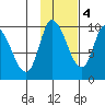 Center Slough Entrance tide chart for Friday, November 4, 2022