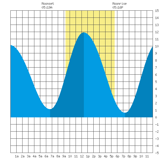 Center Slough Entrance tide chart for Saturday, November 5, 2022
