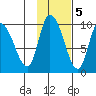Center Slough Entrance tide chart for Saturday, November 5, 2022