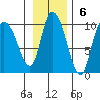Center Slough Entrance tide chart for Sunday, November 6, 2022