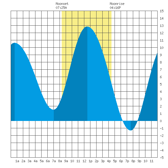 Center Slough Entrance tide chart for Monday, November 7, 2022