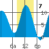 Center Slough Entrance tide chart for Monday, November 7, 2022