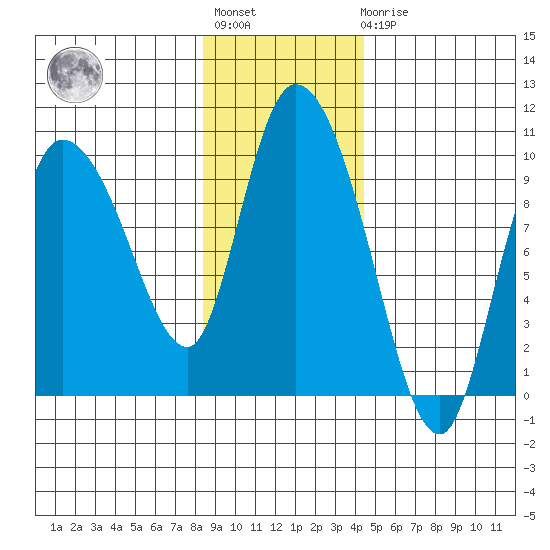 Center Slough Entrance tide chart for Tuesday, November 8, 2022