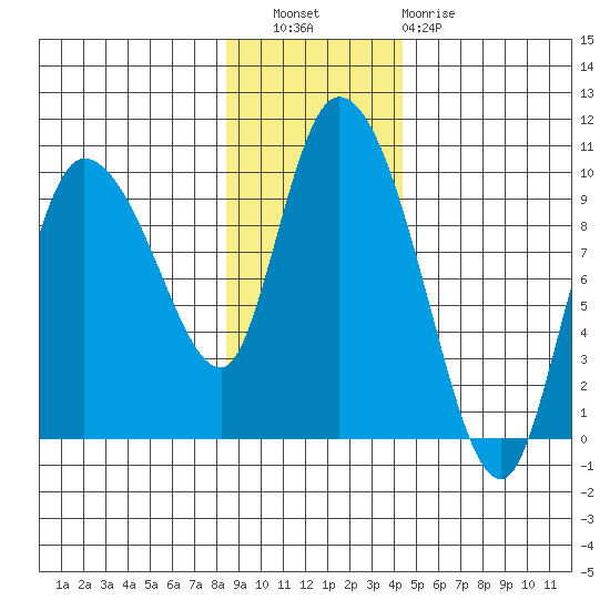Center Slough Entrance tide chart for Wednesday, November 9, 2022
