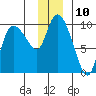 Center Slough Entrance tide chart for Saturday, December 10, 2022