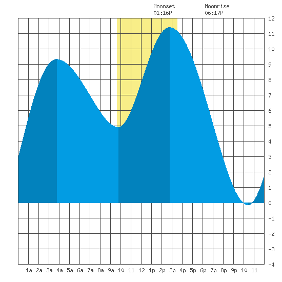 Center Slough Entrance tide chart for Sunday, December 11, 2022
