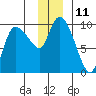 Center Slough Entrance tide chart for Sunday, December 11, 2022