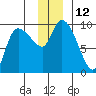 Center Slough Entrance tide chart for Monday, December 12, 2022