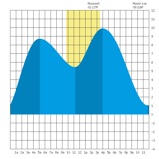 Center Slough Entrance tide chart for Tuesday, December 13, 2022