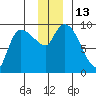 Center Slough Entrance tide chart for Tuesday, December 13, 2022