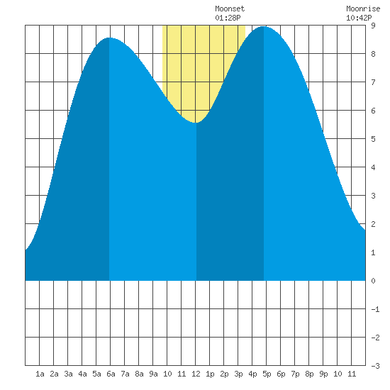 Center Slough Entrance tide chart for Wednesday, December 14, 2022