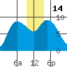 Center Slough Entrance tide chart for Wednesday, December 14, 2022