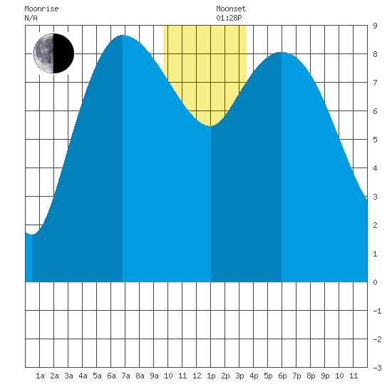 Center Slough Entrance tide chart for Thursday, December 15, 2022