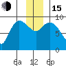 Center Slough Entrance tide chart for Thursday, December 15, 2022