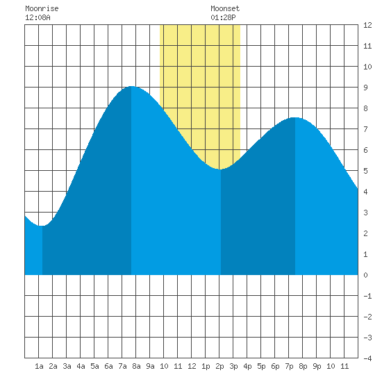 Center Slough Entrance tide chart for Friday, December 16, 2022