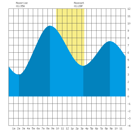 Center Slough Entrance tide chart for Saturday, December 17, 2022