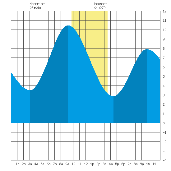 Center Slough Entrance tide chart for Sunday, December 18, 2022